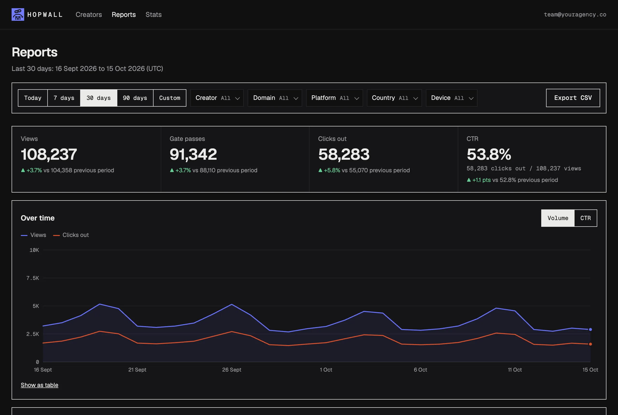 The reporting dashboard: views, gate passes, clicks out and CTR with change against the previous period, and a daily chart of views and clicks out.