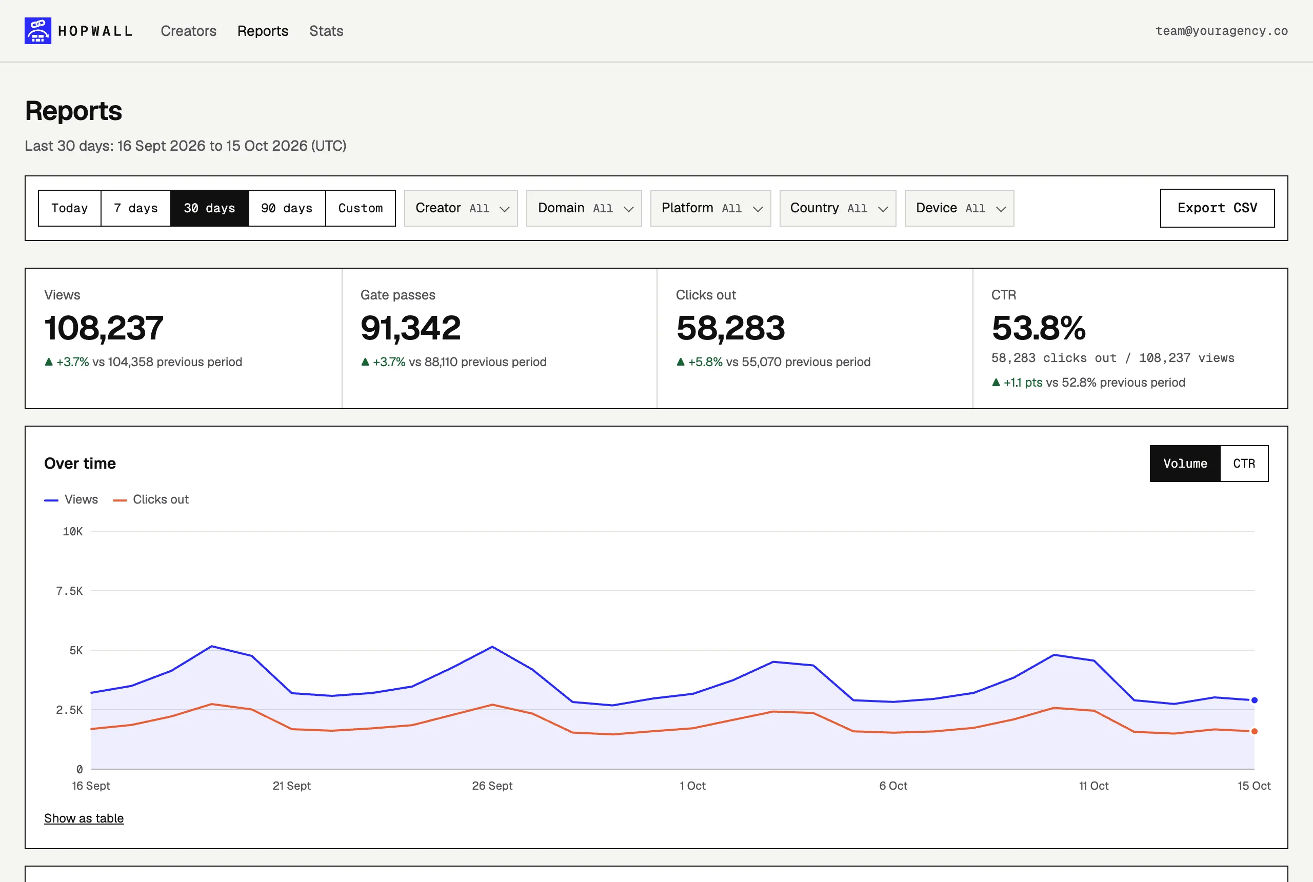 The reporting dashboard: views, gate passes, clicks out and CTR with change against the previous period, and a daily chart of views and clicks out.